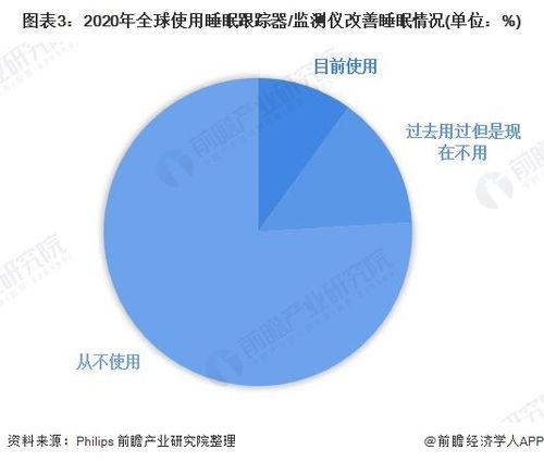 2022年全球家用睡眠監測設備行業市場現狀及發展前景分析